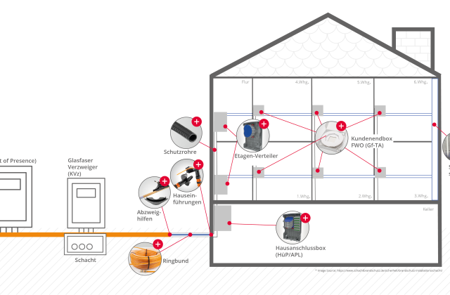 multi home - vorhandenes Gebäude - DE
