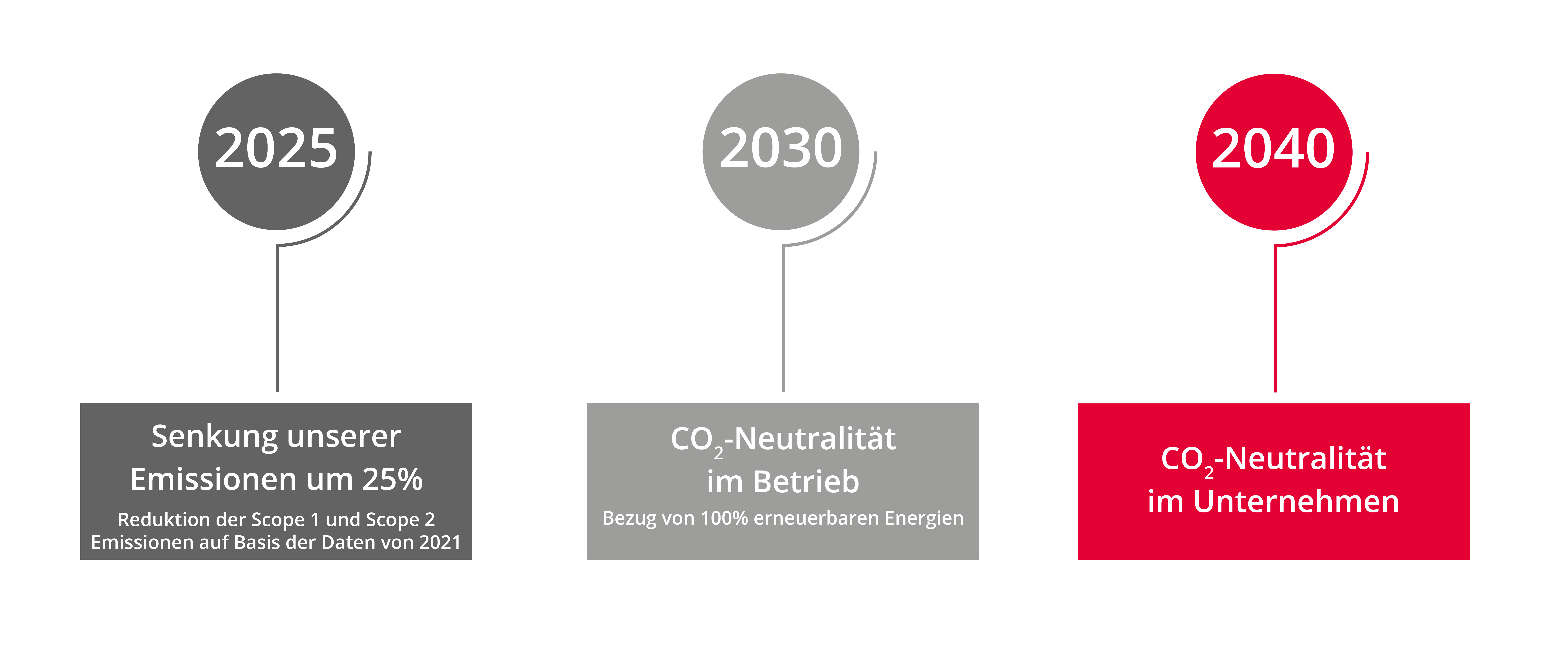 CO2-Fussabdruck horizontal